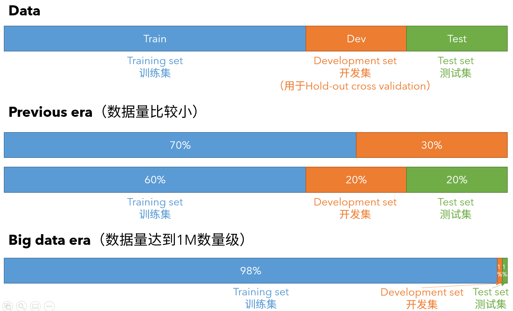 Training/dev/Test sets