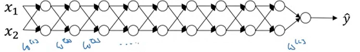 Vanishing/Exploding gradients