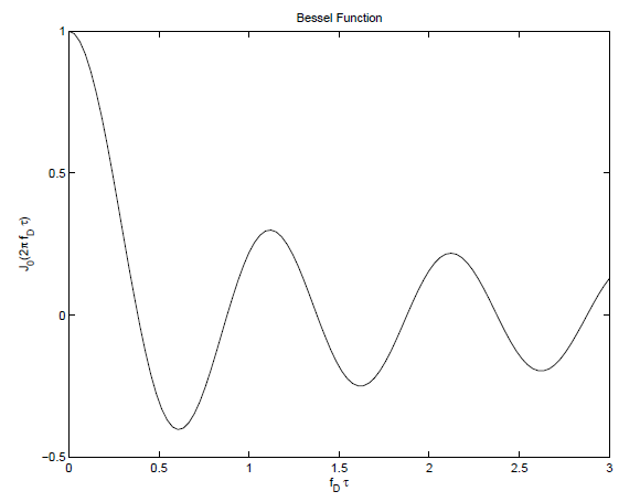 零阶贝塞尔函数