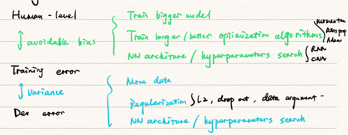 抑制bias和variance的方法