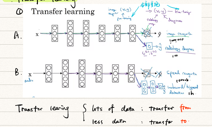 Transfer learning
