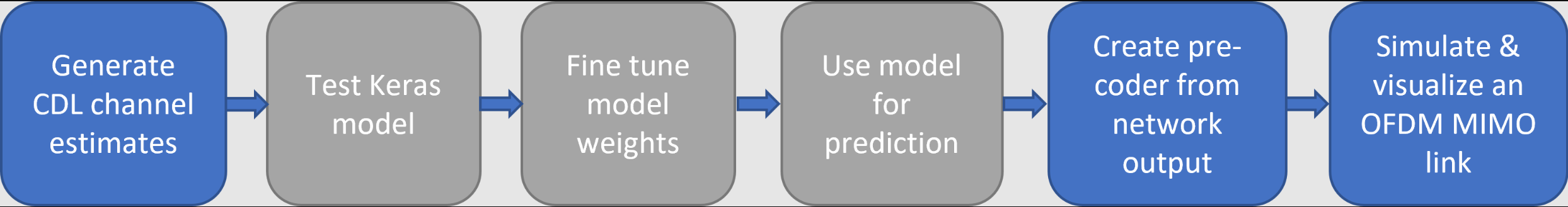 灰色为keras处理，蓝色为matlab处理